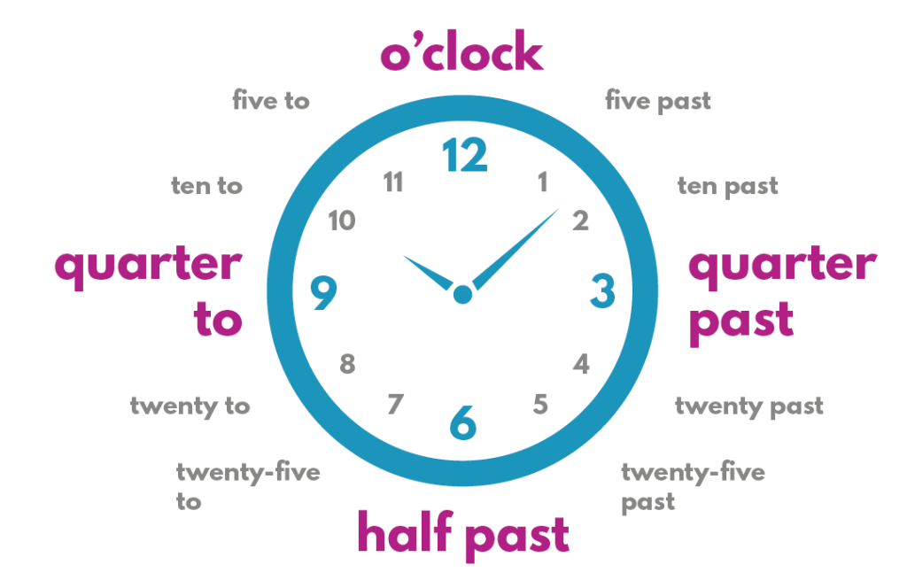 Reloj para aprender cómo se dice la hora en inglés en punto, y cuarto, y media y menos cuarto